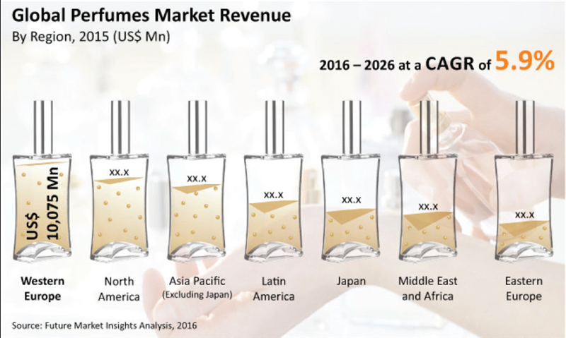 Global Perfumes Market Revenue