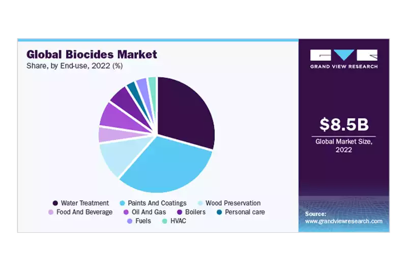 Typical Sectorwise Biocide usage Courtesy :  Grandviewresearch.com