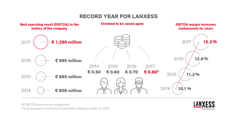 LANXESS