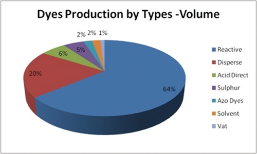 Production type volume