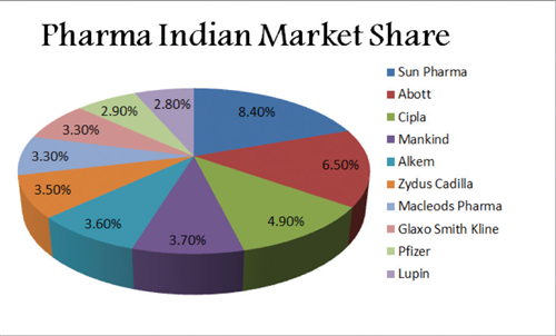 pharma-indian-market-share