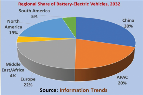 Battery-Electric Vehicles