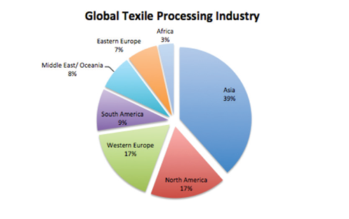 Global texile processing industry
