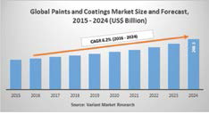 paints and coatings market