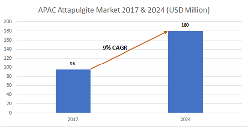 apac-attapulgite-market