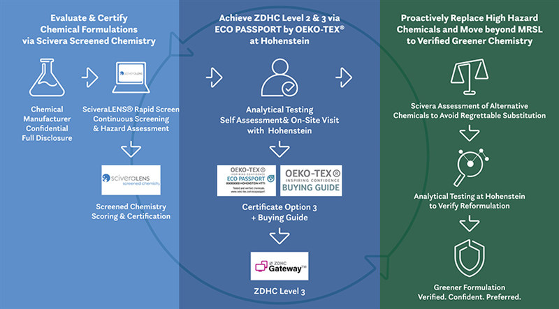 The Hohenstein and Scivera Greener Chemistry collaboration uses two powerful systems for best in class verification of preferred chemicals with a pathway to move beyond MRSL compliance toward true zero discharge of hazardous chemicals.