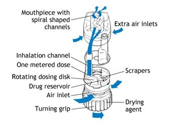 Dry Powder Inhalers (DPI) are complex devices and rely on consistent flow through the device mouthpiece. Static charges resulting in powder build up can interfere with dose reliability. (Photo: Clariant)