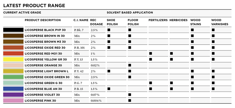 Overview of Clariant’s Licosperse product range. (Photo: Clariant)