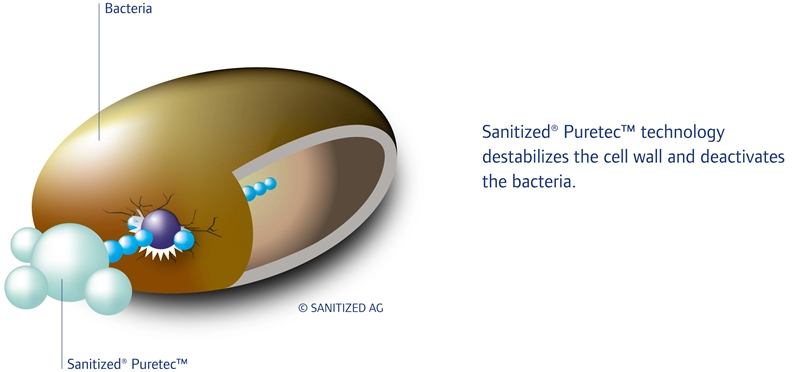 Sanitized® Puretec™ technology delivers optimal antimicrobial performance for all fiber types. (Photo: SANITIZED AG, PR039) 
