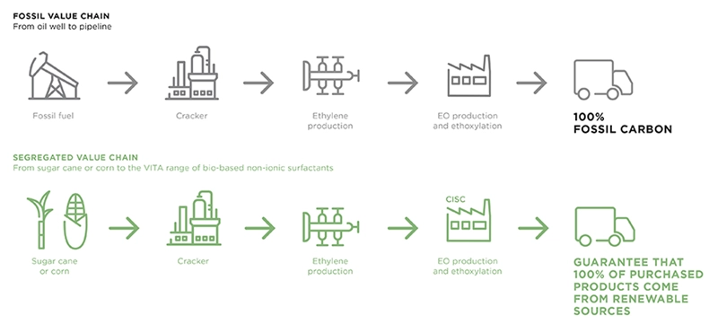 The Vita range is produced at a fully segregated site, and from the field to the final product, all material flows are kept separate from fossil-based flows.