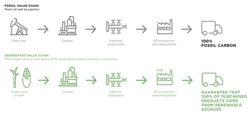 The Vita range is produced at a fully segregated site, and from the field to the final product, all material flows are kept separate from fossil-based flows.