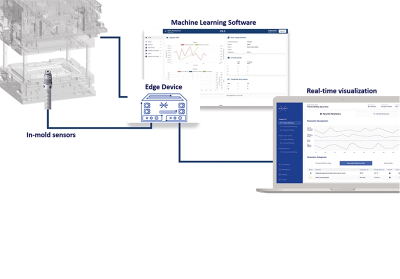 sensXPERT combines sensor based mold data with advanced machine learning software to evaluate critical material, machine and process parameters in real-time. (Graphic: sensXPERT)