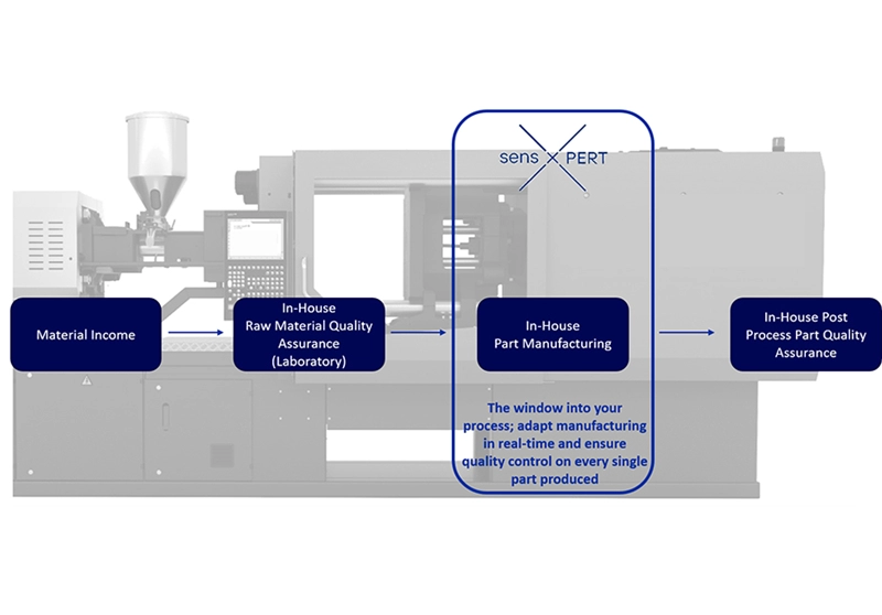 sensXPERT provides a real-time process window to ensure quality on every single part. (Graphic: sensXPERT)