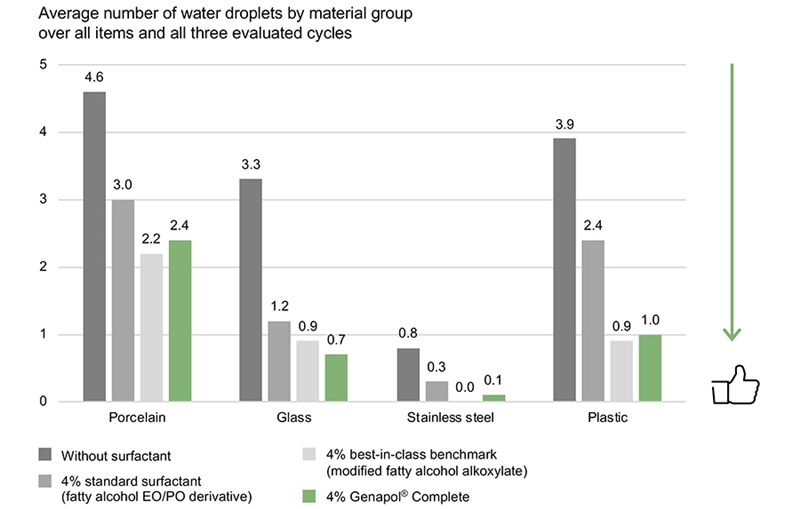 Drying performance - Genapol Complete with 4% surfactant in phosphate-free powder.