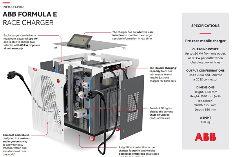 ABB Formula E Race Charger