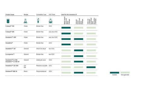 Overview of Heubach’s broad pigment preparations portfolio for wood coatings applications. (Photo: Heubach)