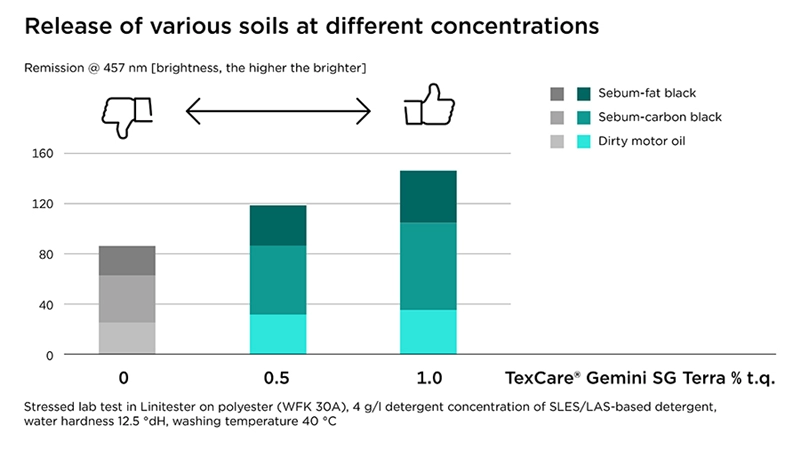 Clariant introduces TexCare Gemini SG Terra: Game-changing soil release polymer for laundry applications with innovative rheology control. (copyright Clariant)
