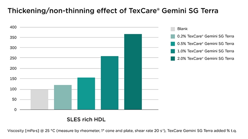 Clariant introduces TexCare Gemini SG Terra: Game-changing soil release polymer for laundry applications with innovative rheology control. (copyright Clariant)