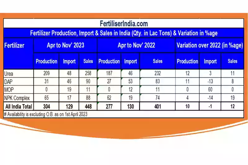 Fertilizer Consumption (Courtesy : FertiliserIndia.com)