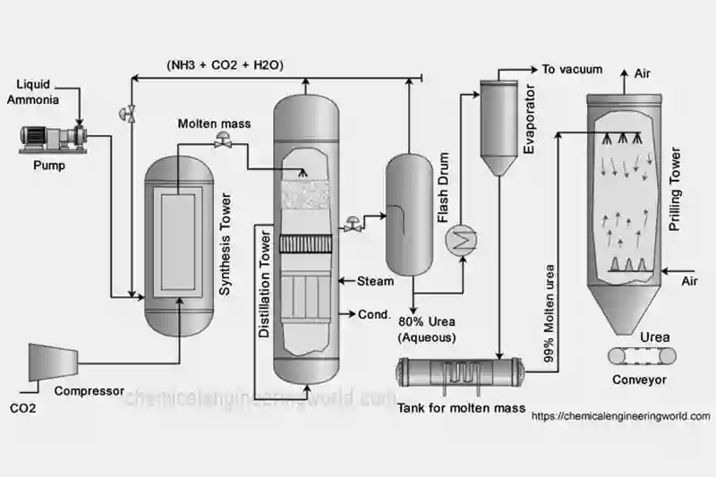 Urea Manufacturing process (Courtesy : chemicalenginneringworld.com)