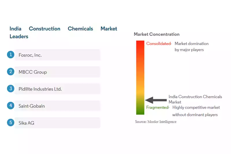 India Construction Chemicals Market leaders (Courtesy : Mordor Intelligence)